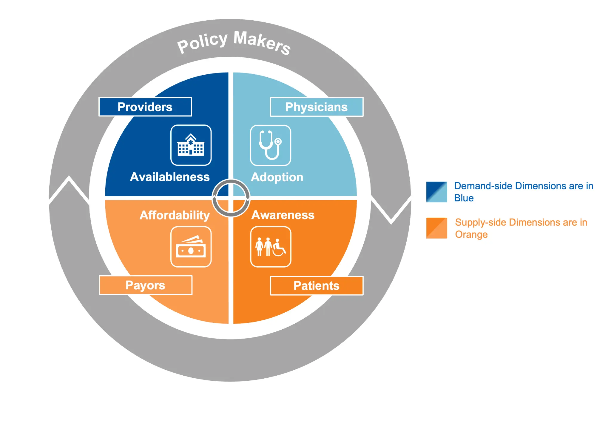 4A-5P Model Framework - Four Access Dimensions (Availableness, Adoption, Awareness, Affordability) and Five Stakeholders (Providers, Physicians, Patients, Payors, Policymakers)